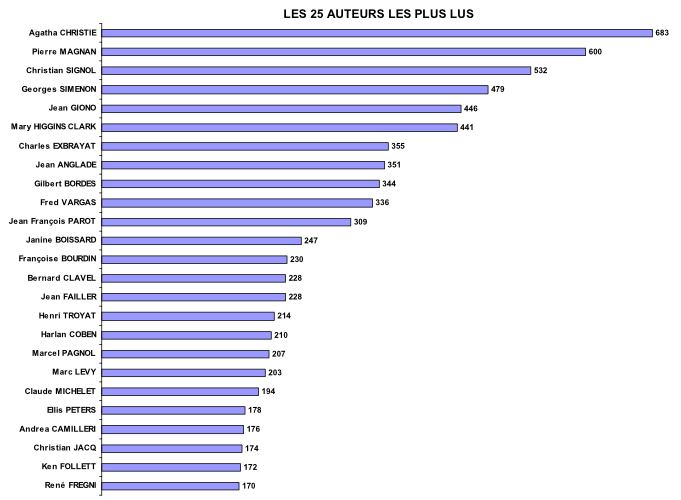 Graphique des 25 auteurs les plus lus par les audiolecteurs