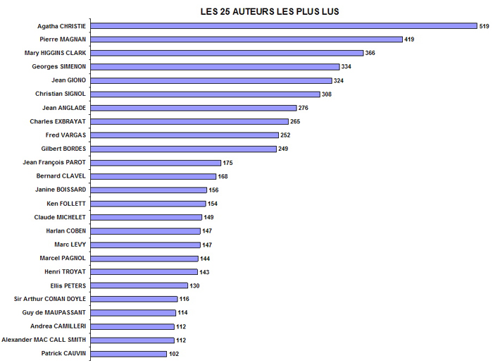 Graphique des 25 auteurs les plus lus par les audiolecteurs