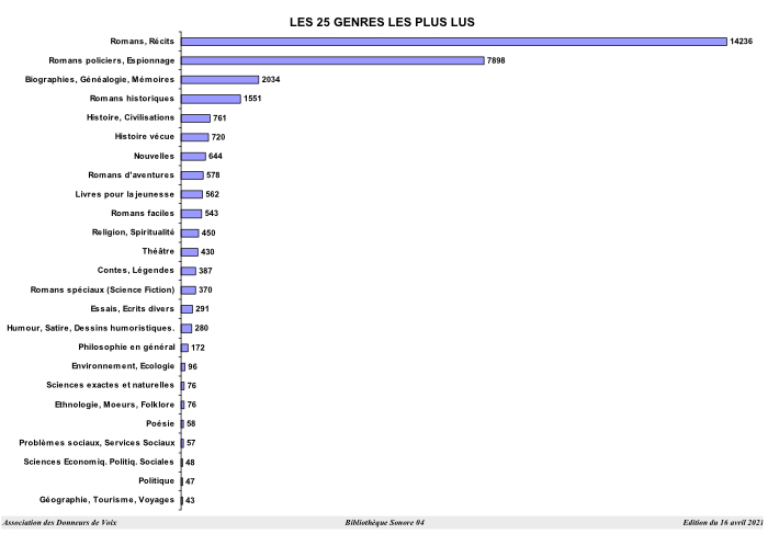 Graphique des 25 genres littéraires les plus enregistrés