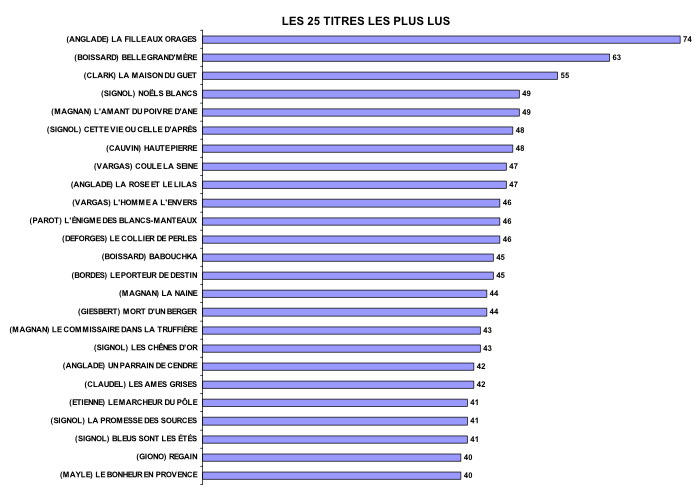 Graphique des 25 titres les plus lus par les audiolecteurs